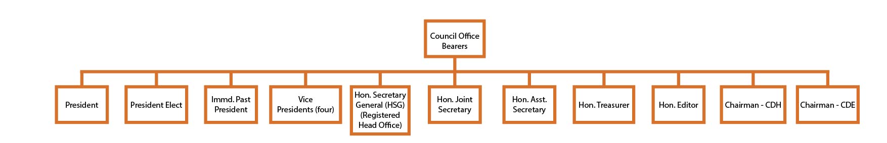 Council Office Bearers