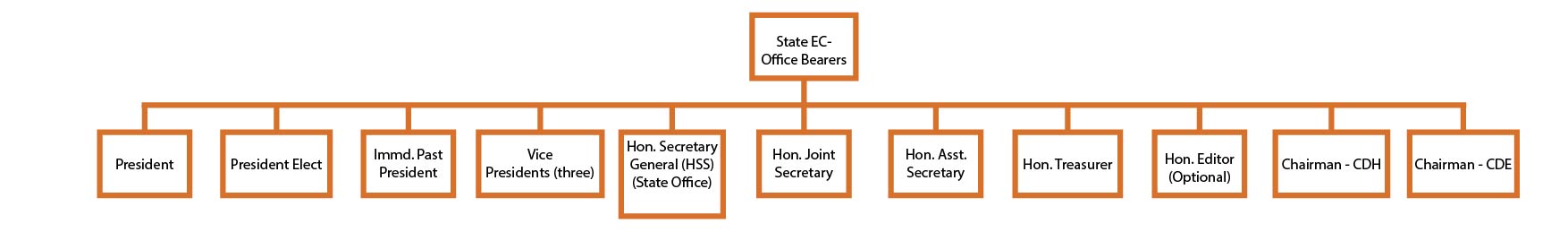 State Executive Council Office Bearers