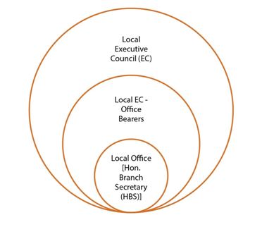 Local Branches (Local Governing Council)